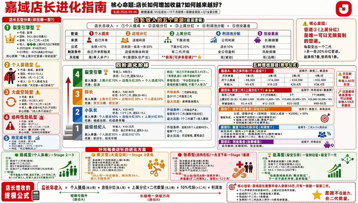 嘉域店长进化指南